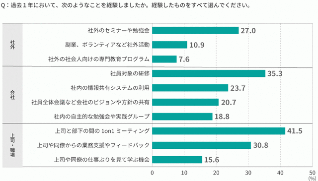 図5:「図表4 学びの資源(学習機会)の実態(複数回答...