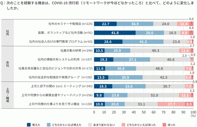 図6:「図表5 学びの資源(学習機会)の変化(単一回答...
