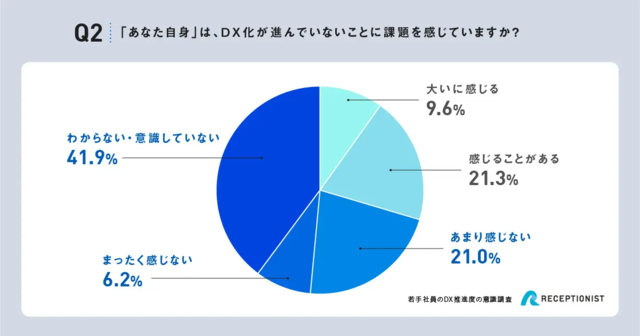 図1:「Q2. あなた自身は、DX化が進んでいないこと...