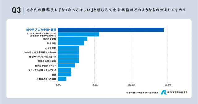 図2:「Q3. あなたの勤務先に「なくなってほしい」と...