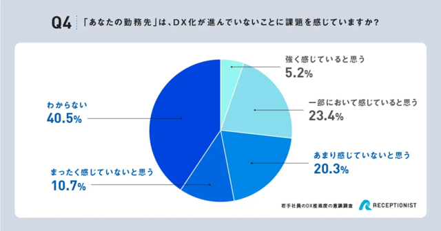 図3:「Q4. 「あなたの勤務先」は、DX化が進んでい...