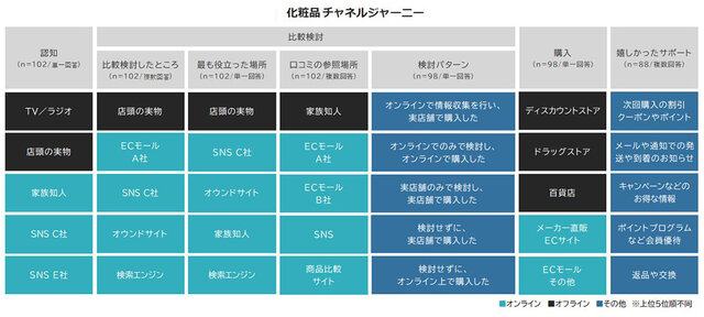 図4:化粧品 チャネルジャーニー