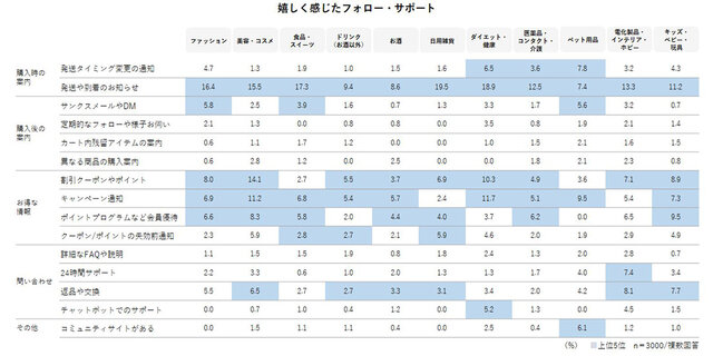 図5:嬉しく感じたフォロー・サポート