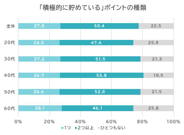 図6:「積極的に貯めている」ポイントの種類