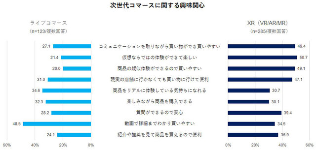 図7:次世代コマースに関する興味関心