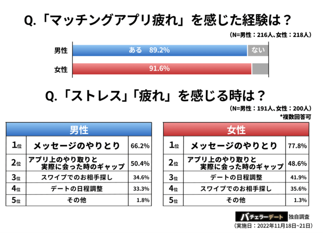 図1:「マッチングアプリ疲れ」を感じた経験は?/「スト...