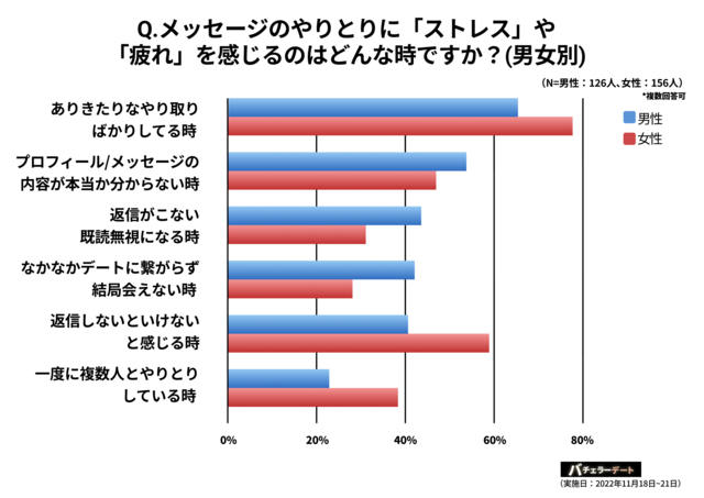 図2:メッセージのやりとりに「ストレス」や「疲れ」を感...