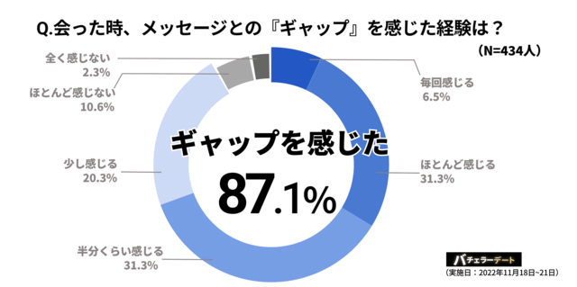 図3:会った時、メッセージとの「ギャップ」を感じた経験は?