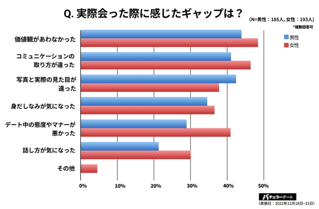 図4:実際会った際に感じたギャップは?