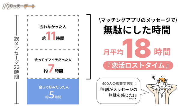 図5:マッチングアプリの利用状況