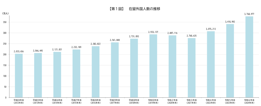 （出典：令和６年末現在における在留外国人数について｜出入国在留管理庁）